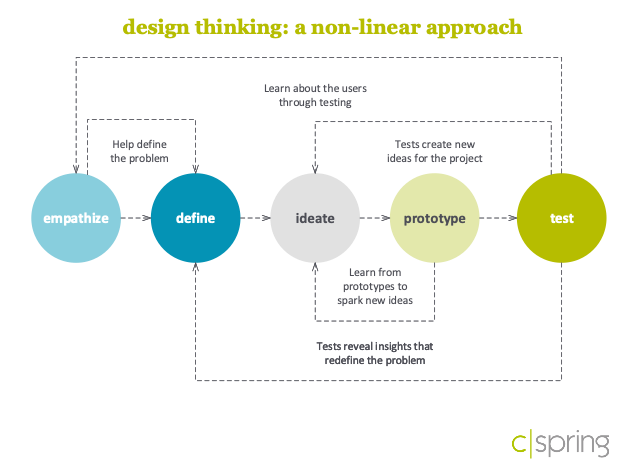 Five Phases Diagram Of The Design Thinking Process Ac - vrogue.co